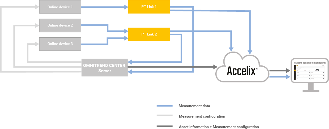 Omtc Software Using Online Condition Monitoring devices